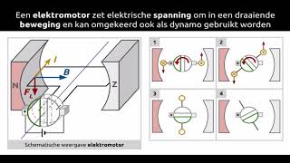 Elektromotor werking [upl. by Lihka670]