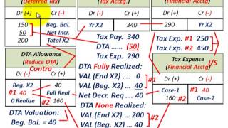 Deferred Tax Asset With A Beginning Valuation Allowance Amount Adjust DTA To Realized Amount [upl. by Aziram]