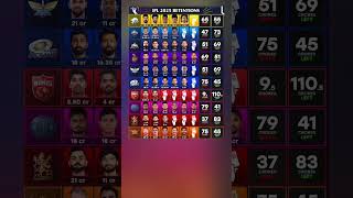 Ipl 2025 Retentions Ipl Team Team purse Player price and Salary Ipl 2025 Auction ipl2025 ipl [upl. by Seuguh790]