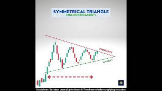 Symmetrical Triangle Pattern  Bullish Breakout  Bilateral pattern  Chart Patterns [upl. by Siroled674]