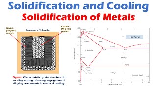 Solidification of Metals  Solidification and Cooling [upl. by Ettesil]