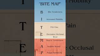 Mnemonic For  quotSymptoms Of Bruxismquot dentistry mnemonics shortsviral bruxism [upl. by Notyrb699]