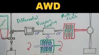 AWD Cars  All Wheel Drive  Explained [upl. by Joon155]