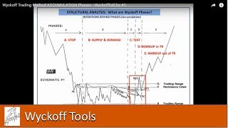 Wyckoff Trading Method Accumulation Phases  WyckoffEdClip 3 [upl. by Ellahcim303]