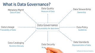 Introduction to Data Governance Data Architecture  Data Governance [upl. by Anelaj616]