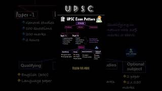 UPSC syllabus pattern 🪄❤️ upsc iasmotivation ias short shorts upscaspirants viralvideo [upl. by Yenot]