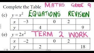 Mathematics Grade 9 Algebraic Equations exercise 7 mathszoneafricanmotives mathswithadmirelightone [upl. by Siulegroj]