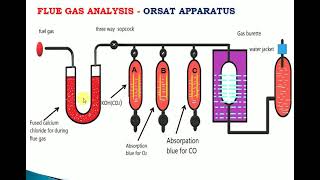 Flue Gas Analysis  Engineering Chemistry  Tamil  Chemistry Trending  ORSAT Method [upl. by Jos]