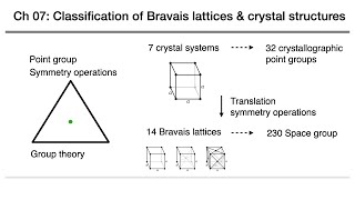 固態物理07分類晶體結構 solid state physics classification of Bravais lattices and crystal structures [upl. by Lama]