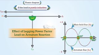 Effect of Armature Reaction in Alternator Under Lagging Power Factor Load [upl. by Ravi]