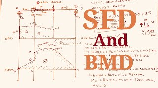 SFD and BMD For Simply Support Beam  Point load  Udl and Moment  In Hindi  SOM  MOS [upl. by Ha351]