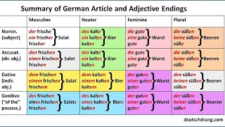 Die Deklination der Adjektive Grundlagen und Regeln  Deutsch lernen [upl. by Richart]