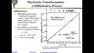 EMA5001 L2104 Martensite transformation  Diffusionless and Athermal [upl. by Vas758]