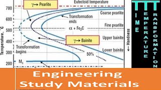 TTT Diagram EXPLAINEDTime Temperature Transformation DiagramCurves  ENGINEERING STUDY MATERIALS [upl. by Akena]