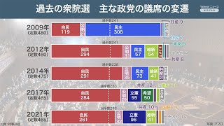 過去の衆院選 主な政党の議席の変遷 [upl. by Kaden]