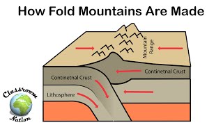 How fold mountains are formed [upl. by Carmen853]