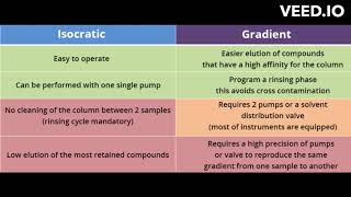 difference between isocratic and gradient hplc [upl. by Jaycee]