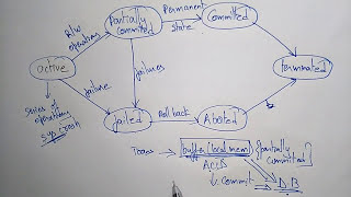 Transaction states in database example  DBMS [upl. by Kerat]