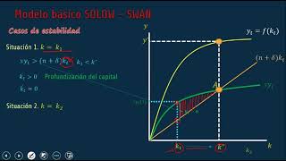 Modelo Solow Swan 7 Casos de estabilidad [upl. by Threlkeld]