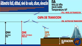 Altimetría en navegación aérea QNHQFEQNE  Atmosfera ISA QNH [upl. by Filomena]