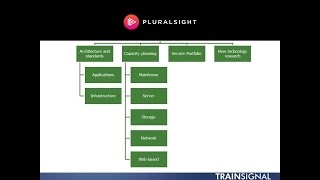 ITIL® Service Operations Organization Structures [upl. by Liemaj784]