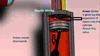 Working Of The Six Stroke Engine [upl. by Aneekas]