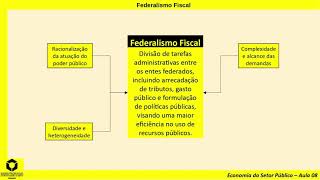 Federalismo Fiscal aspectos introdutórios [upl. by Farrica]