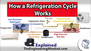 Basic Refrigeration cycle  How it works [upl. by Domela]