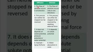 Diffusion vs Osmosis shortsClass 9 diffusion and osmosis [upl. by Htiekel]