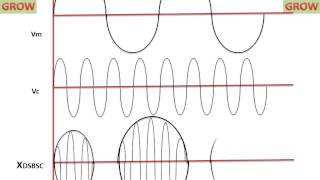 Double Side Band Suppressed Carrier DSBSC [upl. by Einimod]