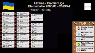 Ukraine  Premier Liga  Eternal table 200001  202324 [upl. by Baylor]