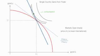 Single Country Gain From Trade  International Economics [upl. by Cordle186]