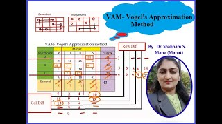 VAM Vogels Approximation method [upl. by Aisinut]