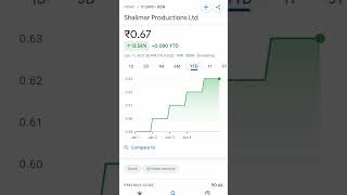 shalimar production share price trendingshorts pennystockunder10rs pennystock shalimar penny [upl. by Neelat976]