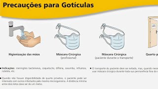 Quais são os Tipos de Isolamentos  veja os tipos de precauções aerossóis gotículas contato [upl. by Lula]