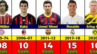 UEFA Champions League Every Season Top Goal Scorers [upl. by Ydolem326]