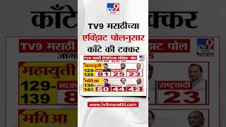 Tv9 marathi Exit Poll Update  टीव्ही 9 मराठीच्या एक्झिट पोलनुसार महाराष्ट्रात काँटे की टक्कर [upl. by Aihsile]