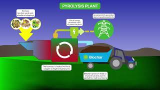 Pyrolysis explained [upl. by Brodsky]