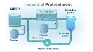 Easy PreTreatment Upgrade for Industrial Applications [upl. by Angadresma]