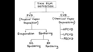 Thin film deposition techniques for graduation clases [upl. by Erdne109]