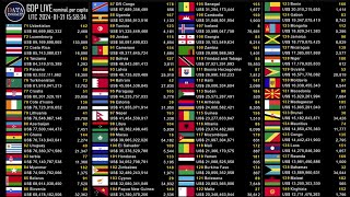 2024 GDP LIVE nominal amp nominal per capita Feb 2024 [upl. by Brookhouse]