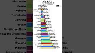 The Worlds Poorest Countries by 2050 by GDP development barchartrace [upl. by Tigirb]