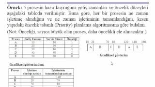 İşletim Sistemleri 5 CPU Planlaması Kesen Scheduling [upl. by Letnahc]