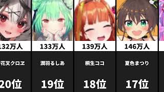 国内ホロライブ登録者数ランキング [upl. by Irami]