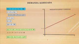 Mercado de Bienes  Demanda Agregada  Parte 3 [upl. by Aitetel]