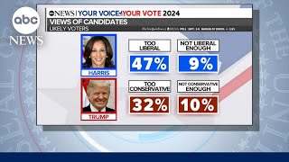 Polling shows close presidential race ahead of debate [upl. by Locklin931]