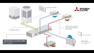 Mitsubishi Electric Hybrid VRF An Application Animation [upl. by Roxy]