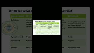 Difference between Intranet Extranet and Internet [upl. by Ilan]