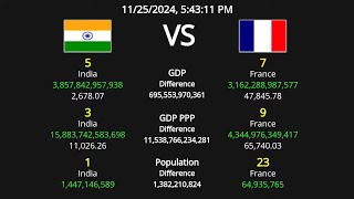 India vs France  GDP  GDP PPP  Population [upl. by Lilybelle]