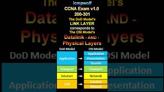 Cisco CCNA What OSI Layer corresponds to the DoD Link Layer  icmpwolf ciscoccna cisco9 [upl. by Whitver]